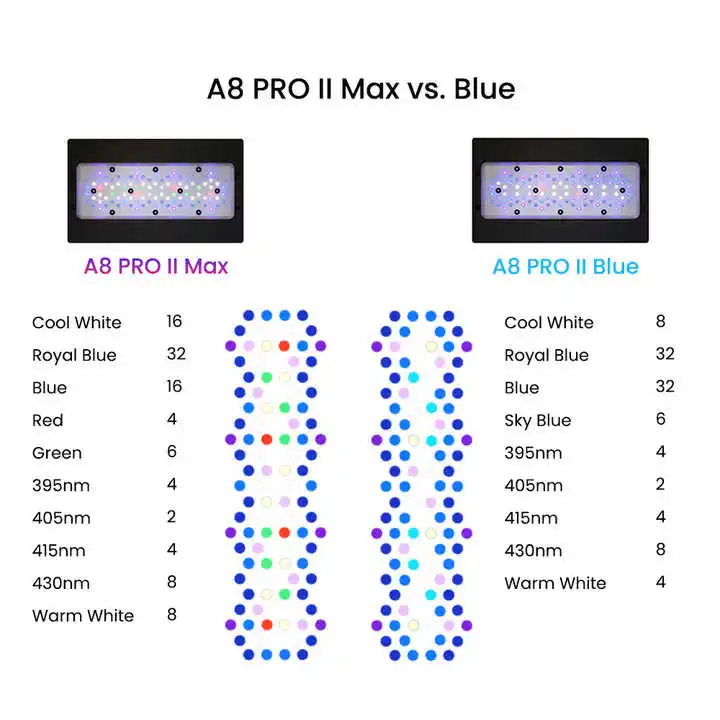 A8Pro Max/Blau 240W CREE LED-R – Aquarium Blue Marine Reef Bewertung und Preis